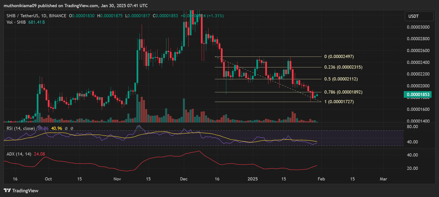 Lợi nhuận ví Shiba Inu chạm đáy 3 tháng: Điều cần chú ý! - Tin Tức Bitcoin - Cập Nhật Tin Tức Coin Mới Nhất 24/7 2025 Lợi nhuận ví Shiba Inu chạm đáy 3 tháng: Điều cần chú ý! - Tin Tức Bitcoin - Cập Nhật Tin Tức Coin Mới Nhất 24/7 2025