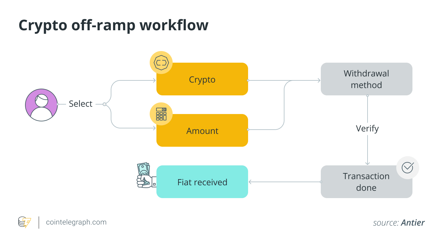 Crypto off-ramp workflow Crypto off-ramp workflow