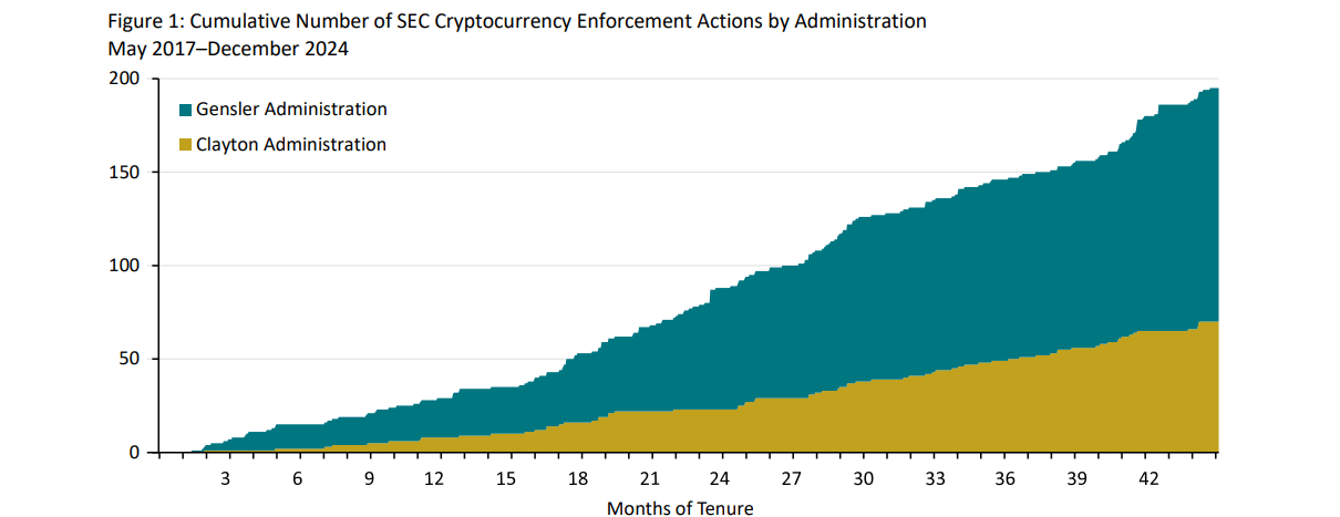 33 vụ kiện SEC ảnh hưởng thế nào đến DeFi? Chi tiết - Tin Tức Bitcoin - Cập Nhật Tin Tức Coin Mới Nhất 24/7 2025 SEC regulation trend