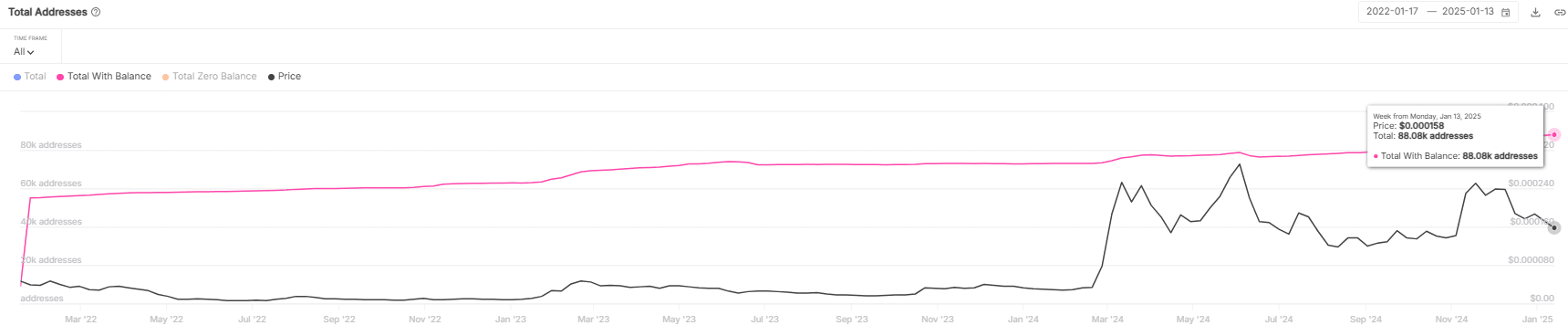 570 tỷ FLOKI đối mặt bán tháo: Giải pháp cứu vãn? - Tin Tức Bitcoin - Cập Nhật Tin Tức Coin Mới Nhất 24/7 2025 FLOKI total addresses
