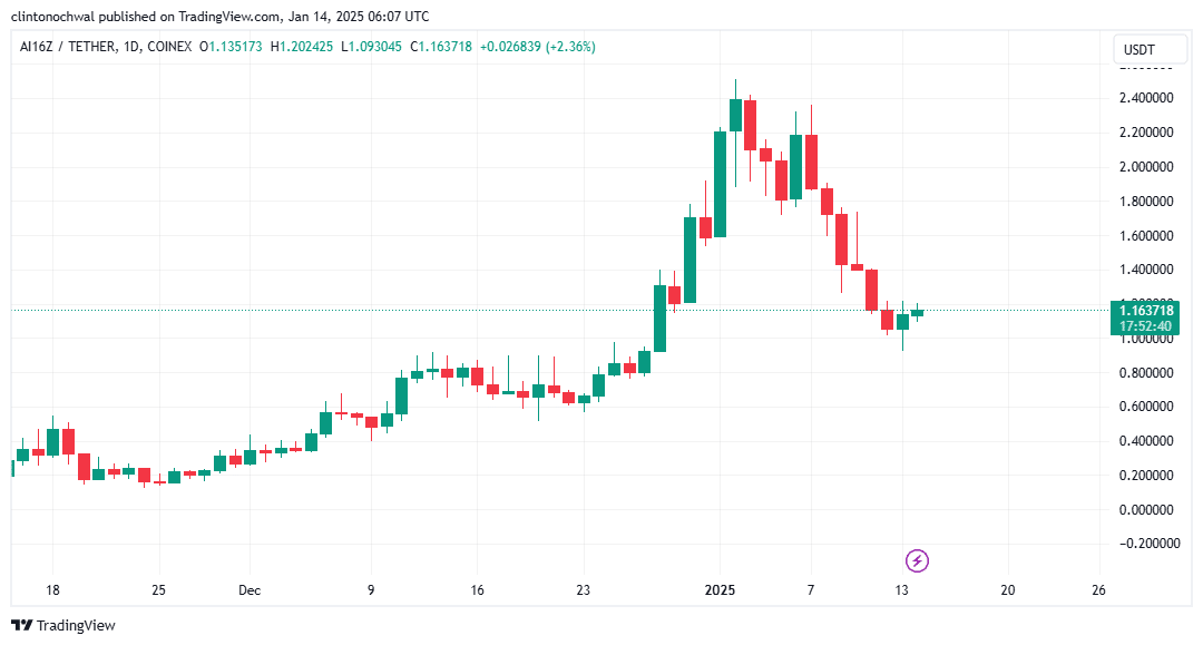 6,37 triệu USD rút khỏi ai16z: Giá tiền điện tử sẽ ra sao? - Tin Tức Bitcoin - Cập Nhật Tin Tức Coin Mới Nhất 24/7 2025 6,37 triệu USD rút khỏi ai16z: Giá tiền điện tử sẽ ra sao? - Tin Tức Bitcoin - Cập Nhật Tin Tức Coin Mới Nhất 24/7 2025