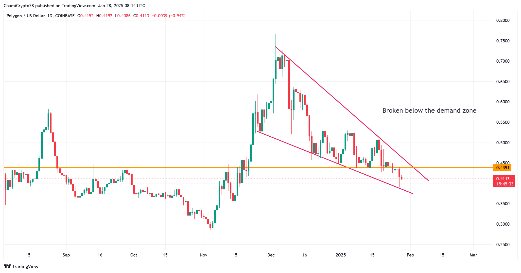93% chủ POL chịu lỗ: Nên lo lắng hay không? - Tin Tức Bitcoin - Cập Nhật Tin Tức Coin Mới Nhất 24/7 2025 MATIC pa analysis