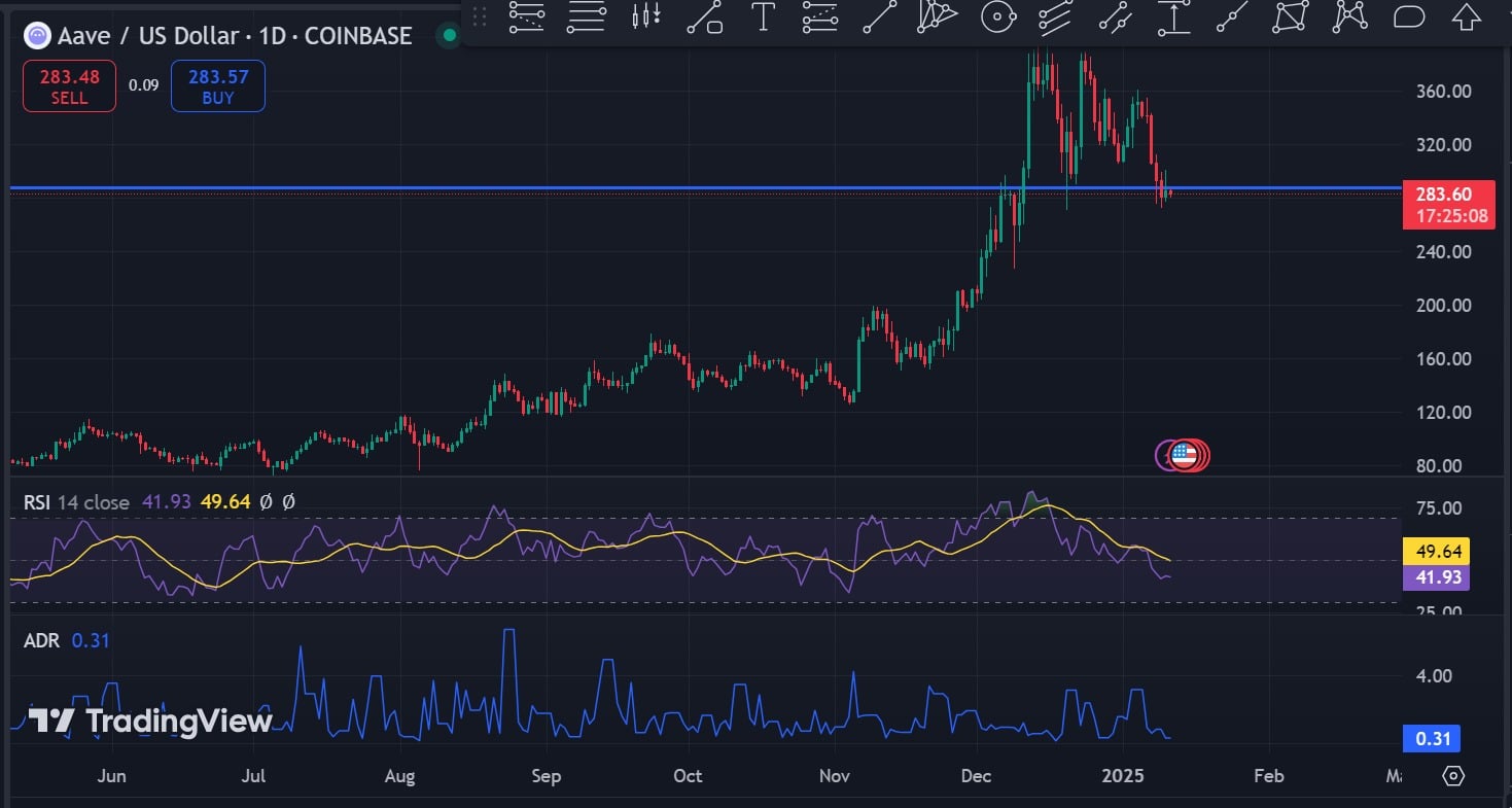 AAVE sẽ trụ vững trên 203 USD? – Dự đoán chuyên gia - Tin Tức Bitcoin - Cập Nhật Tin Tức Coin Mới Nhất 24/7 2025 AAVE sẽ trụ vững trên 203 USD? – Dự đoán chuyên gia - Tin Tức Bitcoin - Cập Nhật Tin Tức Coin Mới Nhất 24/7 2025
