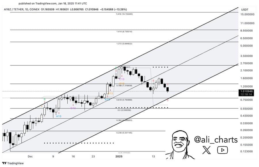 AI16Z: Tăng trưởng lên 2,6 USD? Đánh giá từ chuyên gia! - Tin Tức Bitcoin - Cập Nhật Tin Tức Coin Mới Nhất 24/7 2025 AI16Z: Tăng trưởng lên 2,6 USD? Đánh giá từ chuyên gia! - Tin Tức Bitcoin - Cập Nhật Tin Tức Coin Mới Nhất 24/7 2025