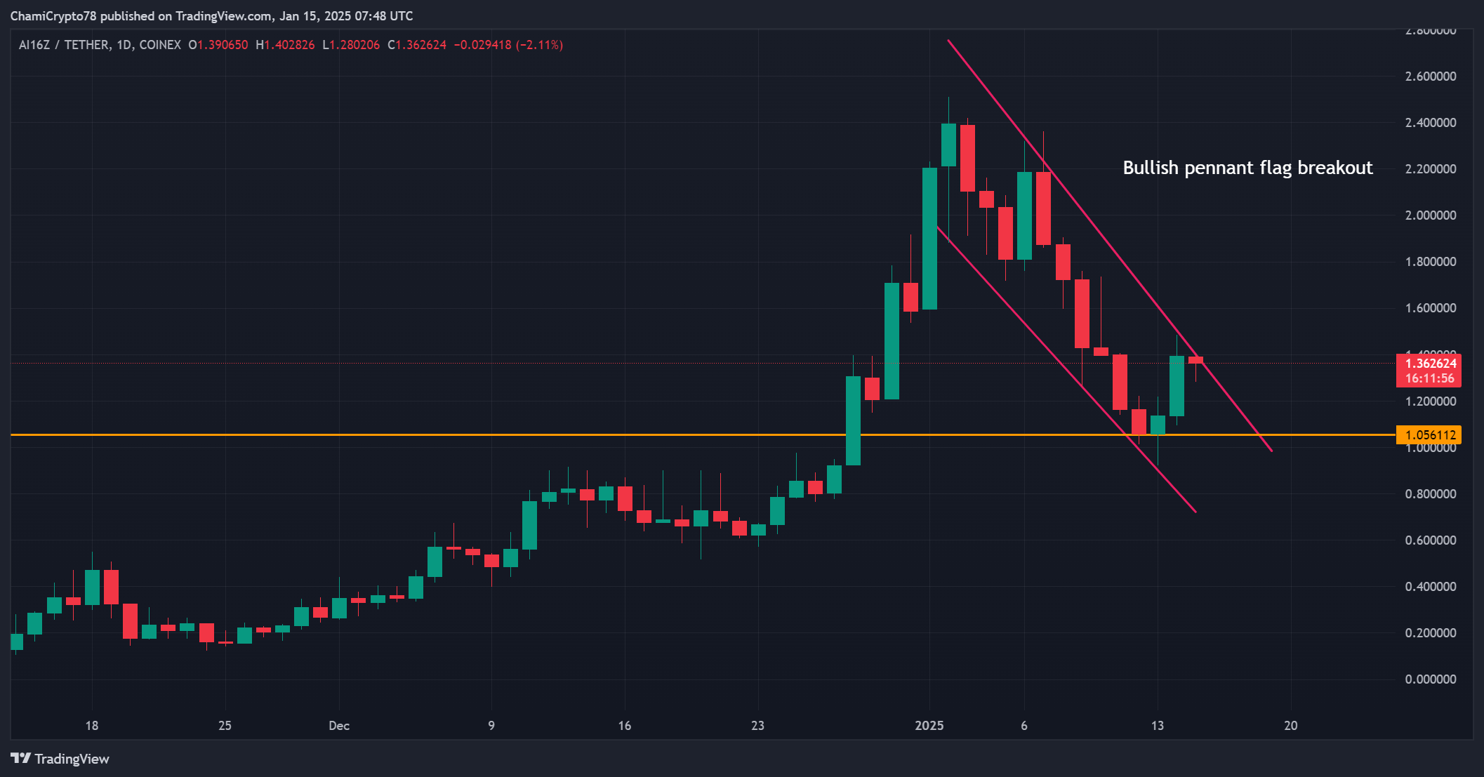 AI16Z technical analysis 