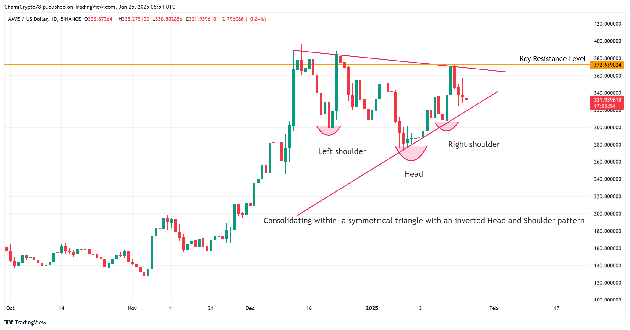 Ảnh hưởng của cá voi và đề xuất lên giá AAVE - Tin Tức Bitcoin - Cập Nhật Tin Tức Coin Mới Nhất 24/7 2025 AAVE technical analysis