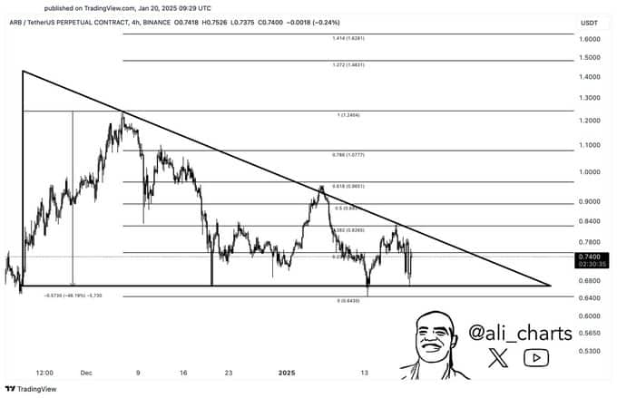 Arbitrum ARB: Phân tích tiềm năng tăng trưởng 46% - Tin Tức Bitcoin - Cập Nhật Tin Tức Coin Mới Nhất 24/7 2025 Arbitrum ARB: Phân tích tiềm năng tăng trưởng 46% - Tin Tức Bitcoin - Cập Nhật Tin Tức Coin Mới Nhất 24/7 2025