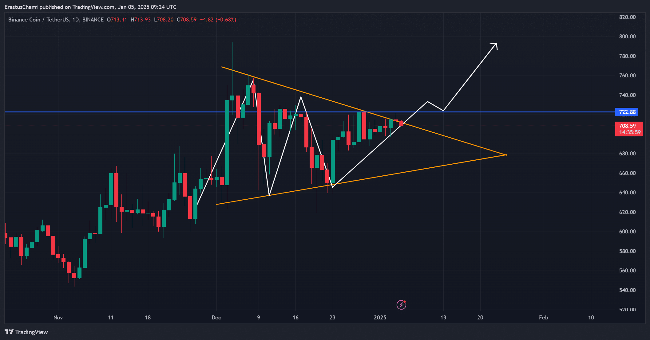 BNB gần phá vỡ: 722 USD có mở ra đợt tăng mạnh? - Tin Tức Bitcoin - Cập Nhật Tin Tức Coin Mới Nhất 24/7 2025 BNB pa analysis