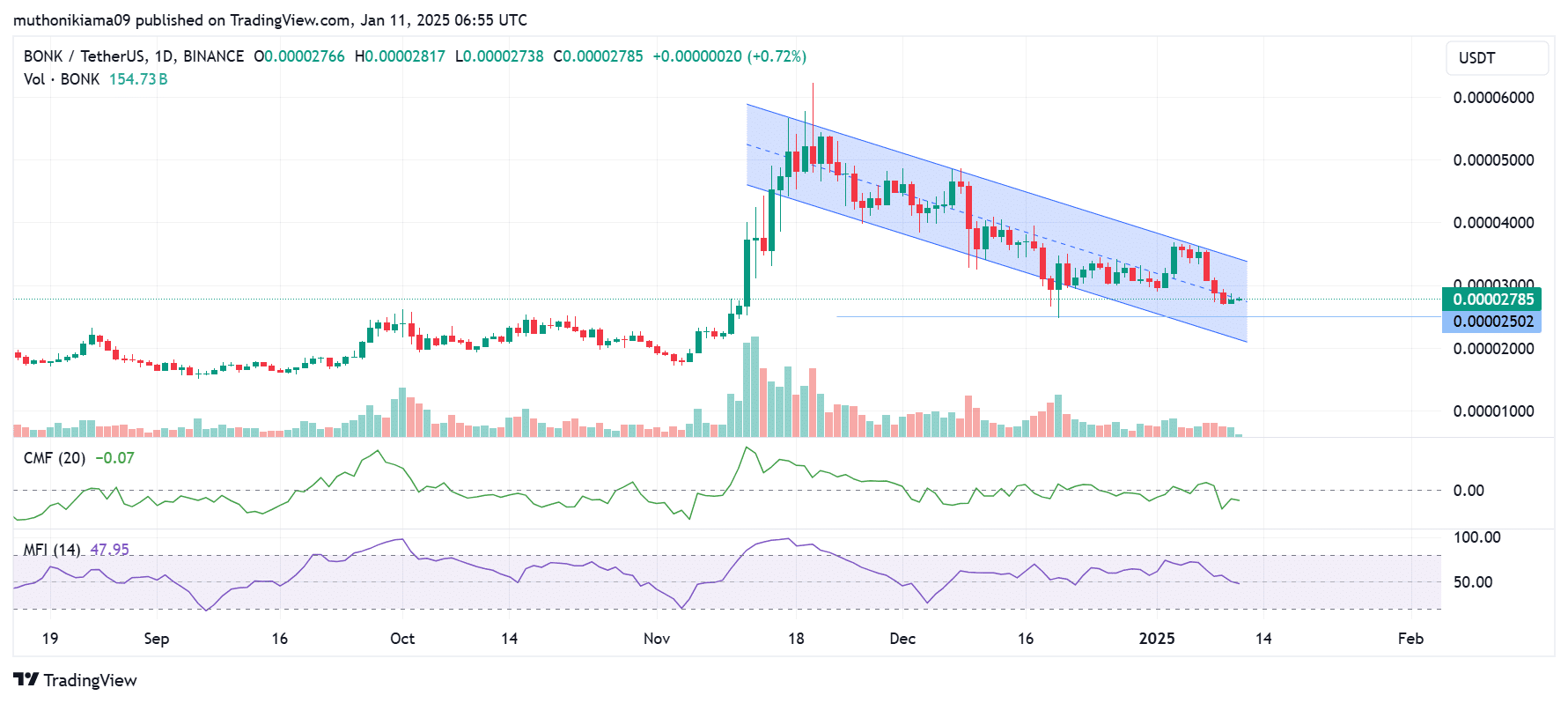BONK giảm 21% trong 7 ngày – Dự đoán đảo chiều tăng giá? - Tin Tức Bitcoin - Cập Nhật Tin Tức Coin Mới Nhất 24/7 2025 BONK giảm 21% trong 7 ngày – Dự đoán đảo chiều tăng giá? - Tin Tức Bitcoin - Cập Nhật Tin Tức Coin Mới Nhất 24/7 2025
