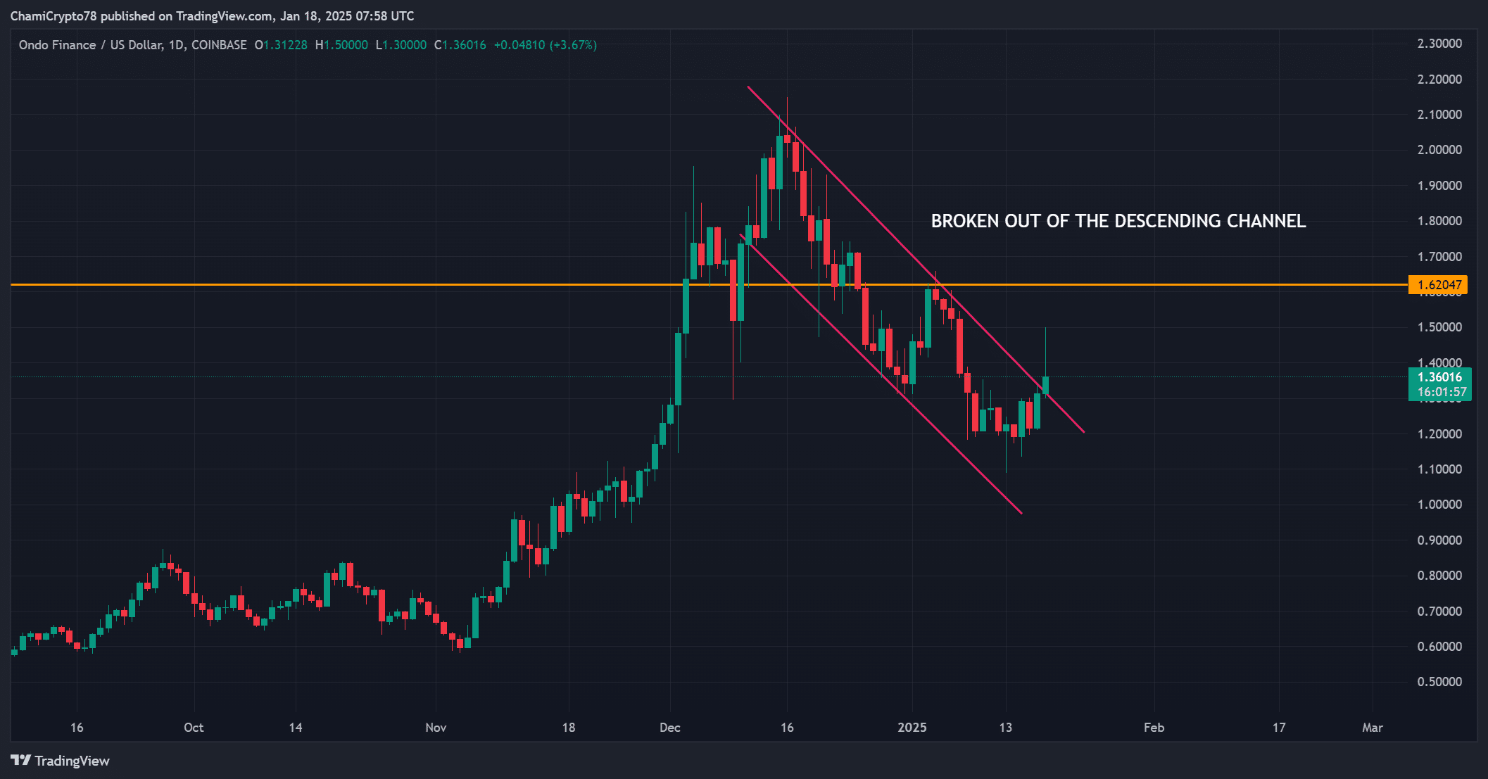 Bán tháo từ cá voi: ONDO sụt giảm, cơ hội nào đang mở ra? - Tin Tức Bitcoin - Cập Nhật Tin Tức Coin Mới Nhất 24/7 2025 Phân tích hành động giá ONDO