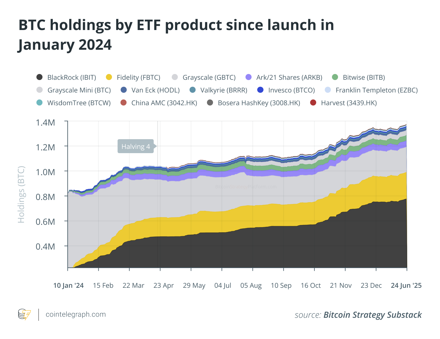 BTC holdings by ETF product since launch in January 2024