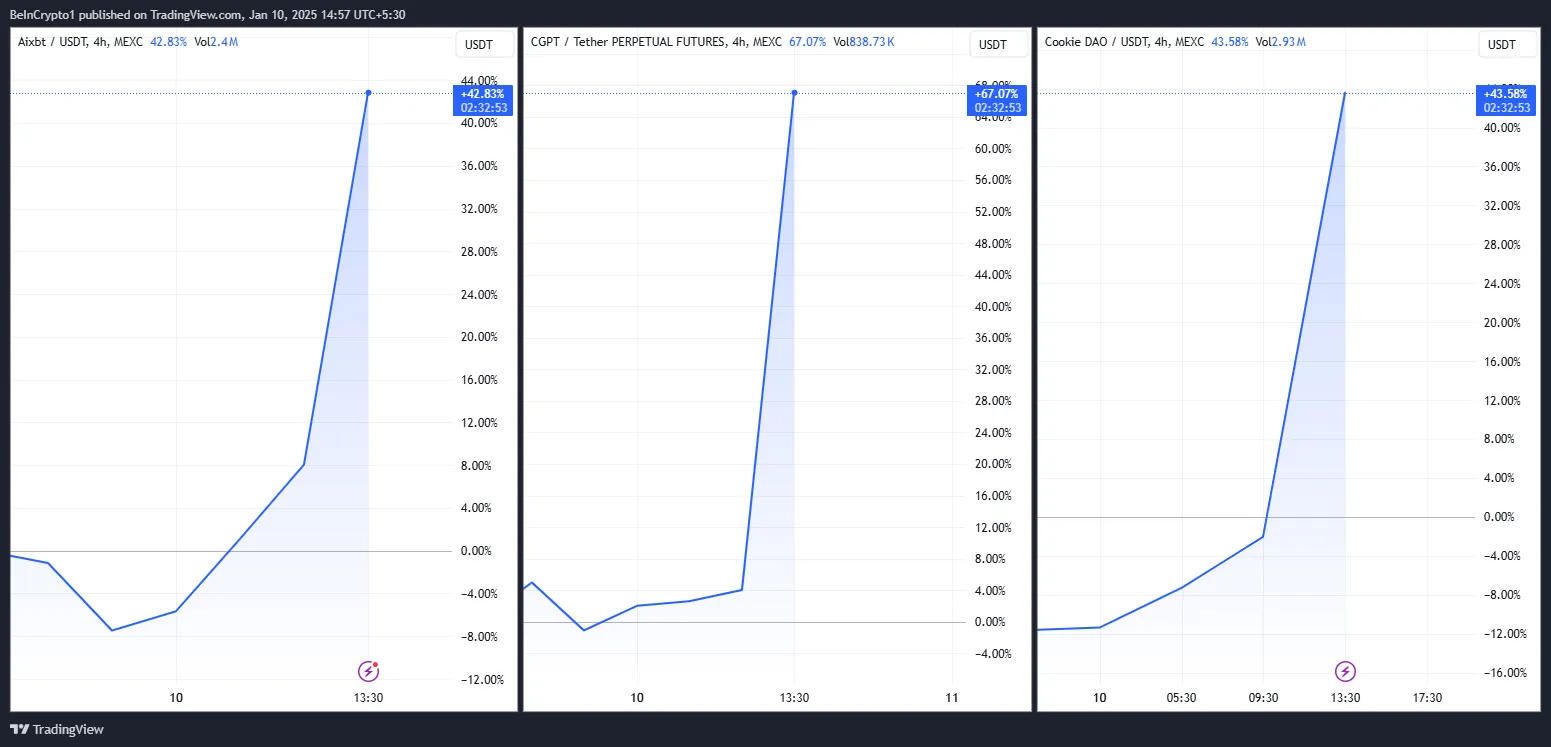 Binance niêm yết AI, Grayscale, và sự kiện tiền điện tử Trump - Tin Tức Bitcoin - Cập Nhật Tin Tức Coin Mới Nhất 24/7 2025 AIXBT, CGPT, COOKIE Price Performances