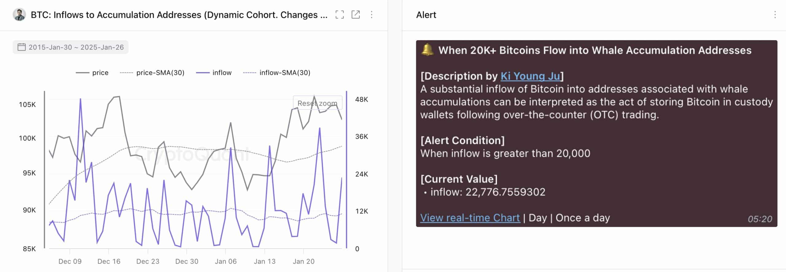 Bitcoin: Cá voi gom 22K BTC, đà tăng tiếp diễn? - Tin Tức Bitcoin - Cập Nhật Tin Tức Coin Mới Nhất 24/7 2025 Bitcoin whale