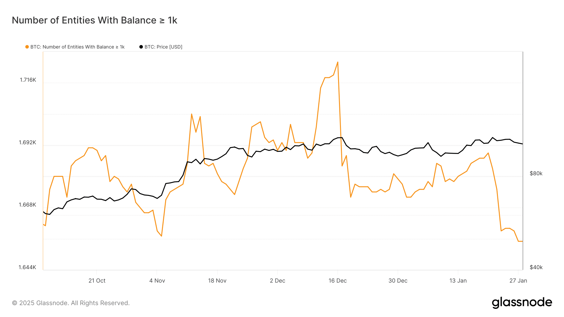 Bitcoin: Cá voi gom 22K BTC, đà tăng tiếp diễn? - Tin Tức Bitcoin - Cập Nhật Tin Tức Coin Mới Nhất 24/7 2025 Bitcoin whale