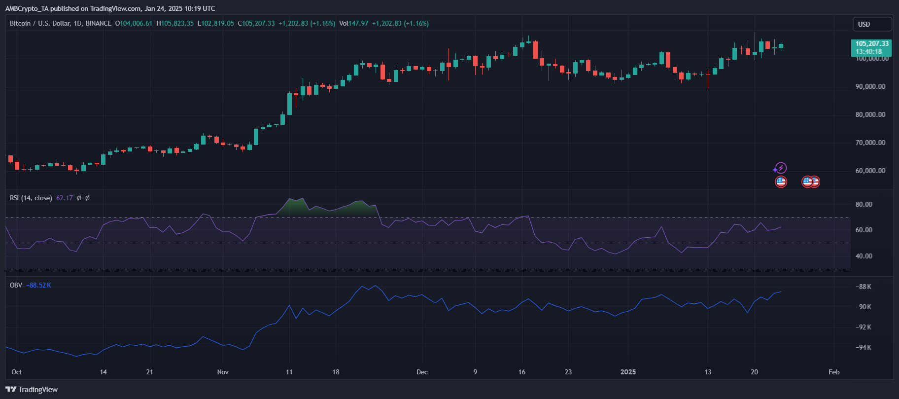Bitcoin: Tín hiệu nào báo đáy cục bộ, đảo chiều giá? - Tin Tức Bitcoin - Cập Nhật Tin Tức Coin Mới Nhất 24/7 2025