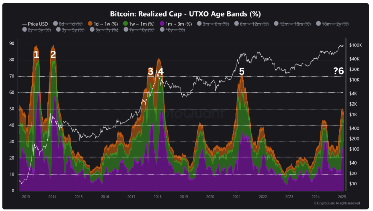 Bitcoin chưa đạt FOMO cực độ khi vượt 100K USD - Tin Tức Bitcoin - Cập Nhật Tin Tức Coin Mới Nhất 24/7 2025 Bitcoin chưa đạt FOMO cực độ khi vượt 100K USD - Tin Tức Bitcoin - Cập Nhật Tin Tức Coin Mới Nhất 24/7 2025