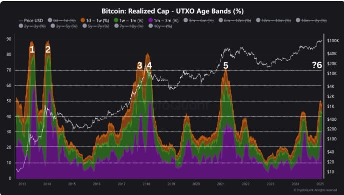 Bitcoin có chạm đỉnh thị trường? Phân tích UTXOs BTC - Tin Tức Bitcoin - Cập Nhật Tin Tức Coin Mới Nhất 24/7 2025 Bitcoin có chạm đỉnh thị trường? Phân tích UTXOs BTC - Tin Tức Bitcoin - Cập Nhật Tin Tức Coin Mới Nhất 24/7 2025
