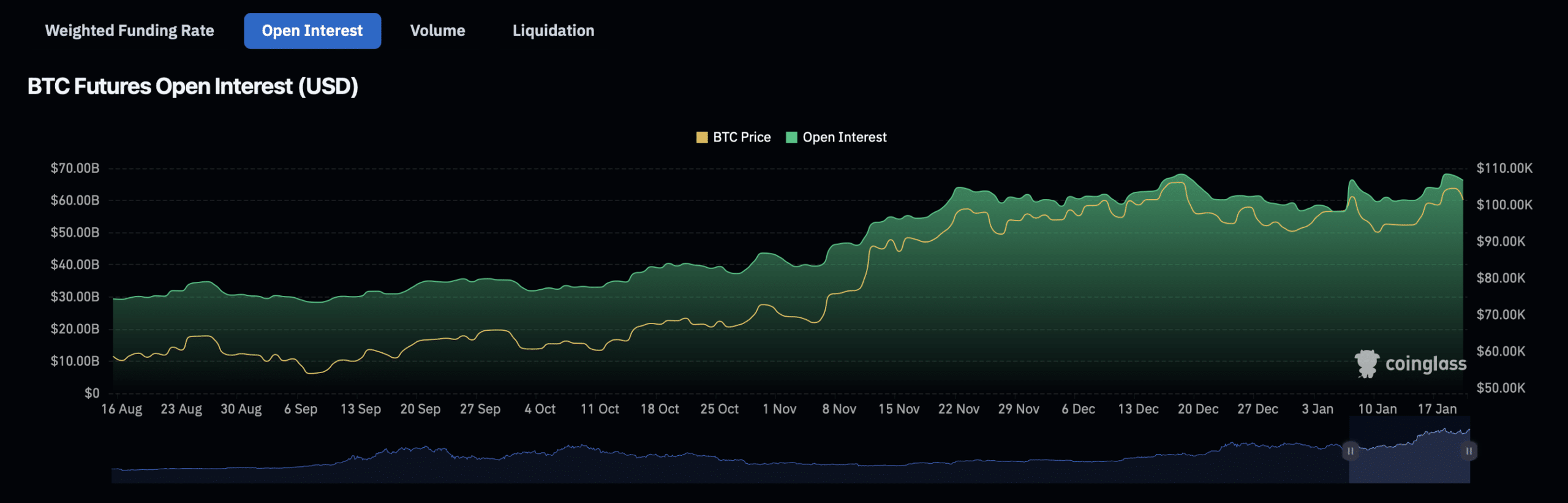 Bitcoin đạt 109K USD - BTC có thể tăng tiếp? Dữ liệu chỉ ra... - Tin Tức Bitcoin - Cập Nhật Tin Tức Coin Mới Nhất 24/7 2025 Bitcoin open interest