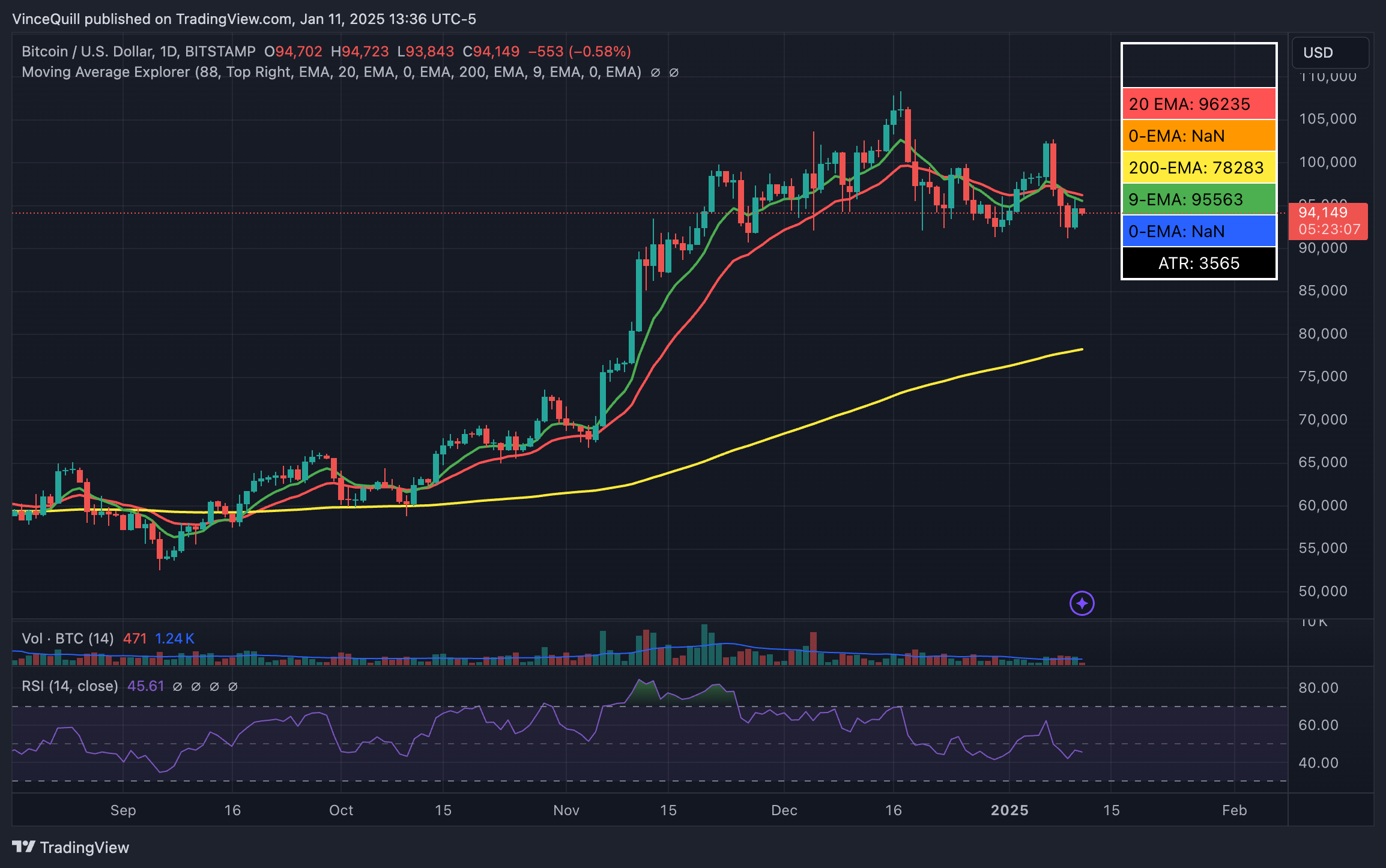 Bitcoin lùi dưới EMA 20 ngày, sẽ giảm mạnh sau 94K USD? - Tin Tức Bitcoin - Cập Nhật Tin Tức Coin Mới Nhất 24/7 2025 Giá Bitcoin, Hoa Kỳ, Donald Trump