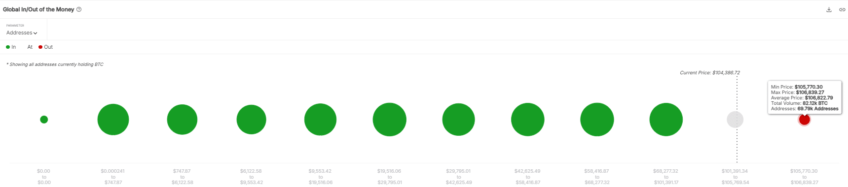 Bitcoin tăng vọt: FOMO hay khởi đầu xu hướng lớn? - Tin Tức Bitcoin - Cập Nhật Tin Tức Coin Mới Nhất 24/7 2025 BTC out/in of money