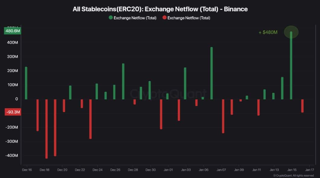 Bitcoin vượt 105K USD sau dòng tiền 500M USD đổ vào Binance? - Tin Tức Bitcoin - Cập Nhật Tin Tức Coin Mới Nhất 24/7 2025 Bitcoin vượt 105K USD sau dòng tiền 500M USD đổ vào Binance? - Tin Tức Bitcoin - Cập Nhật Tin Tức Coin Mới Nhất 24/7 2025