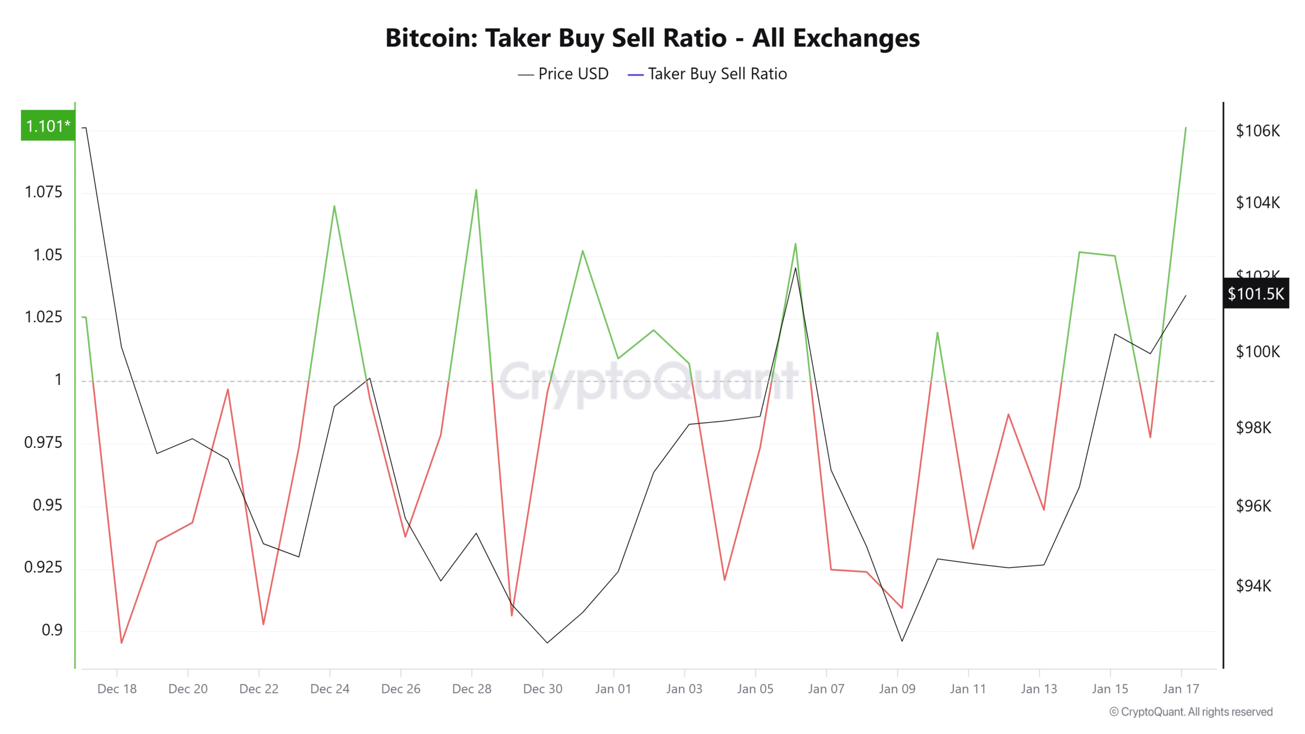 Bitcoin vượt 105K USD sau dòng tiền 500M USD đổ vào Binance? - Tin Tức Bitcoin - Cập Nhật Tin Tức Coin Mới Nhất 24/7 2025 Bitcoin vượt 105K USD sau dòng tiền 500M USD đổ vào Binance? - Tin Tức Bitcoin - Cập Nhật Tin Tức Coin Mới Nhất 24/7 2025