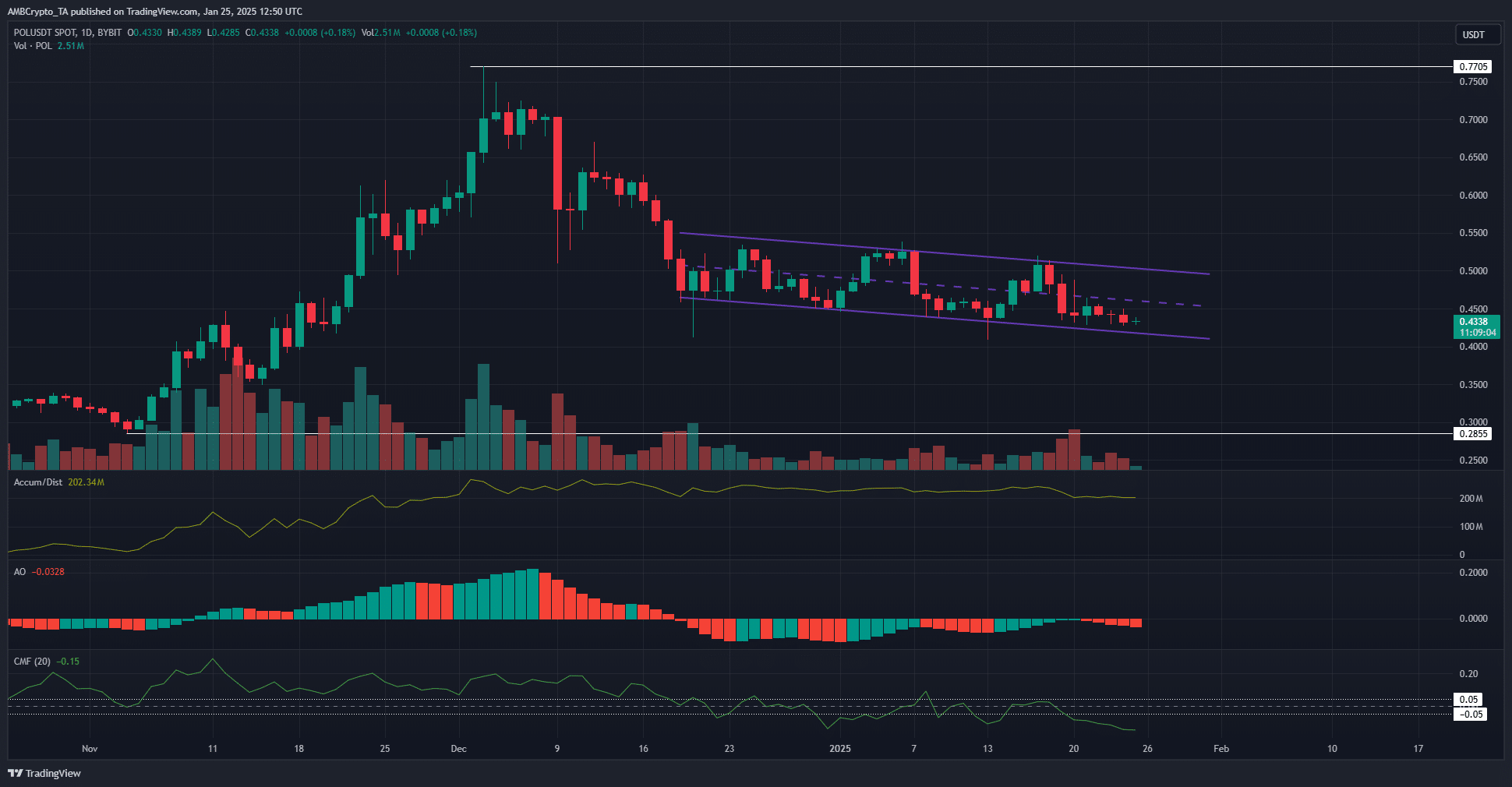 Bò đen Polygon lấn áp - Chiến lược cho trader thông minh - Tin Tức Bitcoin - Cập Nhật Tin Tức Coin Mới Nhất 24/7 2025 POL 1-day Chart