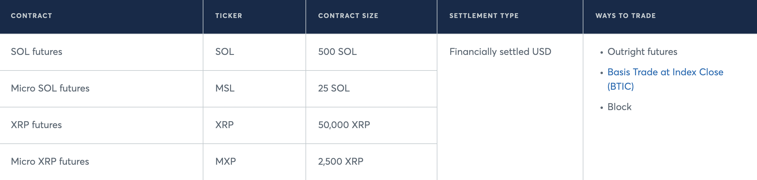 CME dự kiến ra mắt hợp đồng tương lai XRP, SOL vào tháng 2 - Tin Tức Bitcoin - Cập Nhật Tin Tức Coin Mới Nhất 24/7 2025 XRP, CME, Futures, Solana