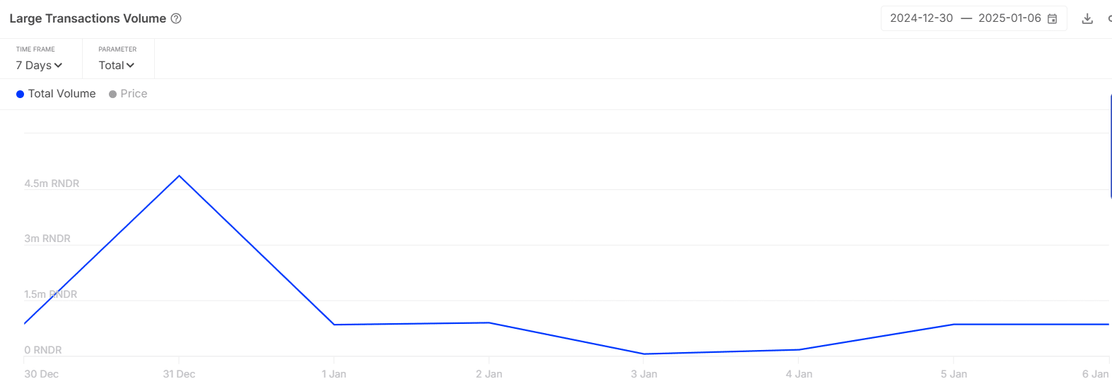 Cá voi chi phối RNDR: Lợi nhuận tăng 29% trong 7 ngày? - Tin Tức Bitcoin - Cập Nhật Tin Tức Coin Mới Nhất 24/7 2026