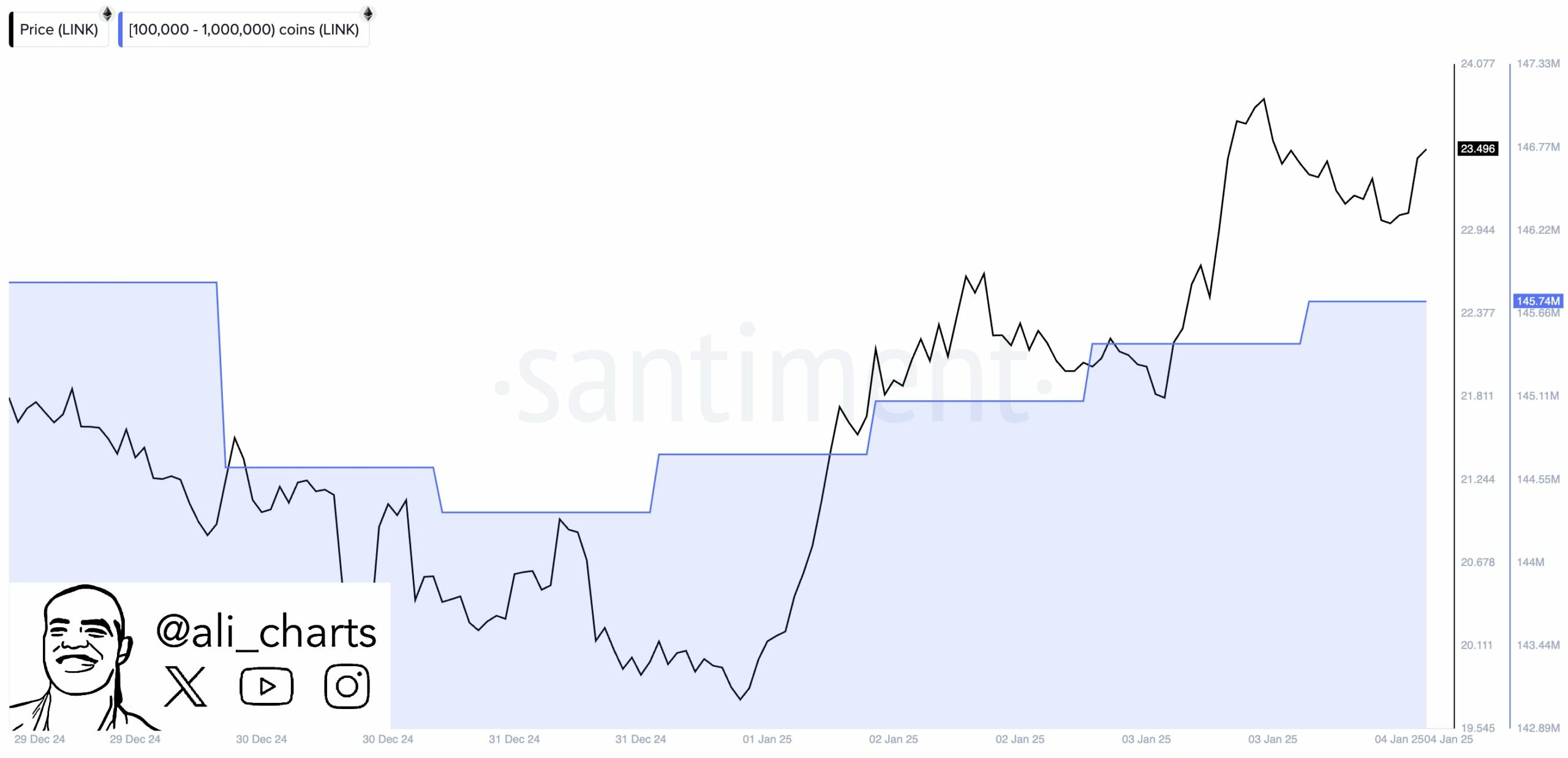 Cá voi đẩy giá: Chainlink tăng 18% trong 3 ngày - Tin Tức Bitcoin - Cập Nhật Tin Tức Coin Mới Nhất 24/7 2026