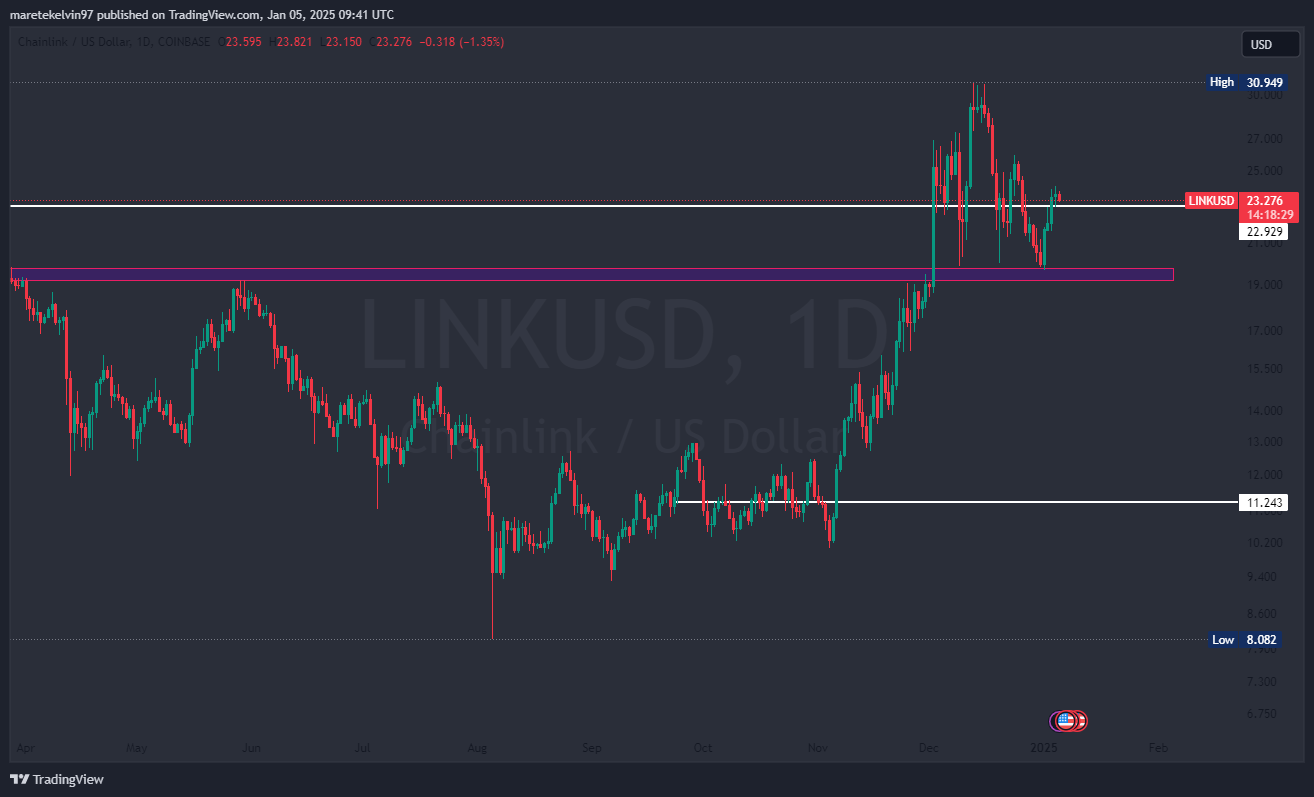 Cá voi đẩy giá: Chainlink tăng 18% trong 3 ngày - Tin Tức Bitcoin - Cập Nhật Tin Tức Coin Mới Nhất 24/7 2026