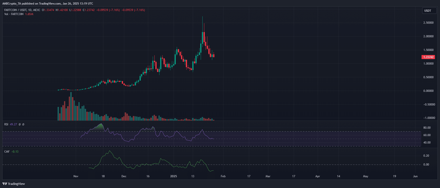 Cá voi nhắm đến memecoin: Chiêu trò hay mất lợi thế? - Tin Tức Bitcoin - Cập Nhật Tin Tức Coin Mới Nhất 24/7 2025 FARTCOIN