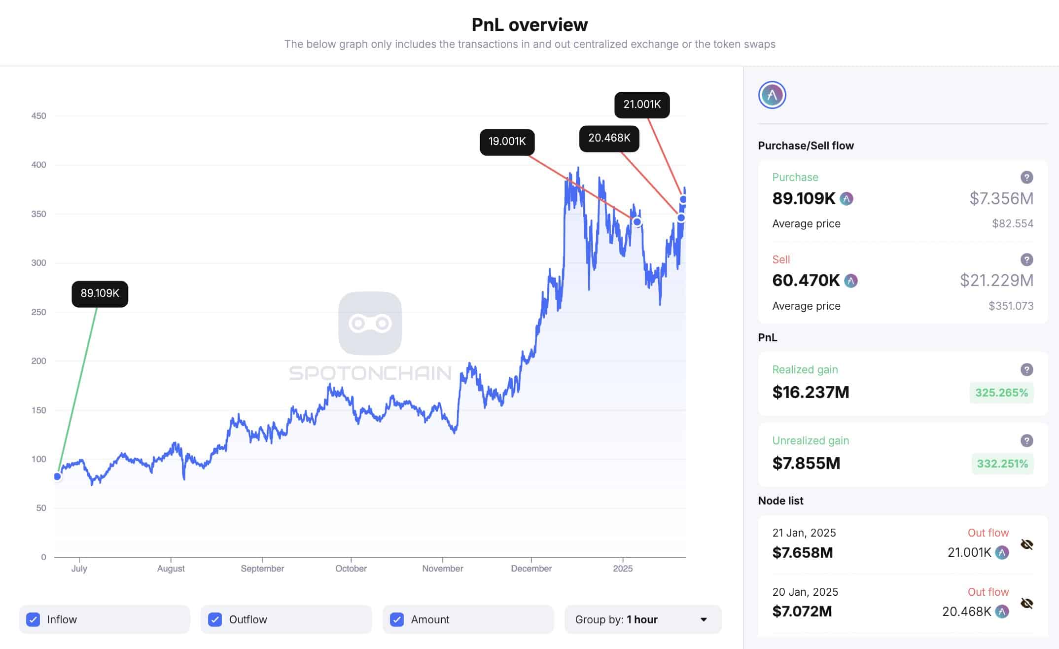 Cá voi rút tiền từ Uniswap, AAVE - Thị trường tiền điện tử đang chuyển động? - Tin Tức Bitcoin - Cập Nhật Tin Tức Coin Mới Nhất 24/7 2025 Cá voi rút tiền từ Uniswap, AAVE - Thị trường tiền điện tử đang chuyển động? - Tin Tức Bitcoin - Cập Nhật Tin Tức Coin Mới Nhất 24/7 2025