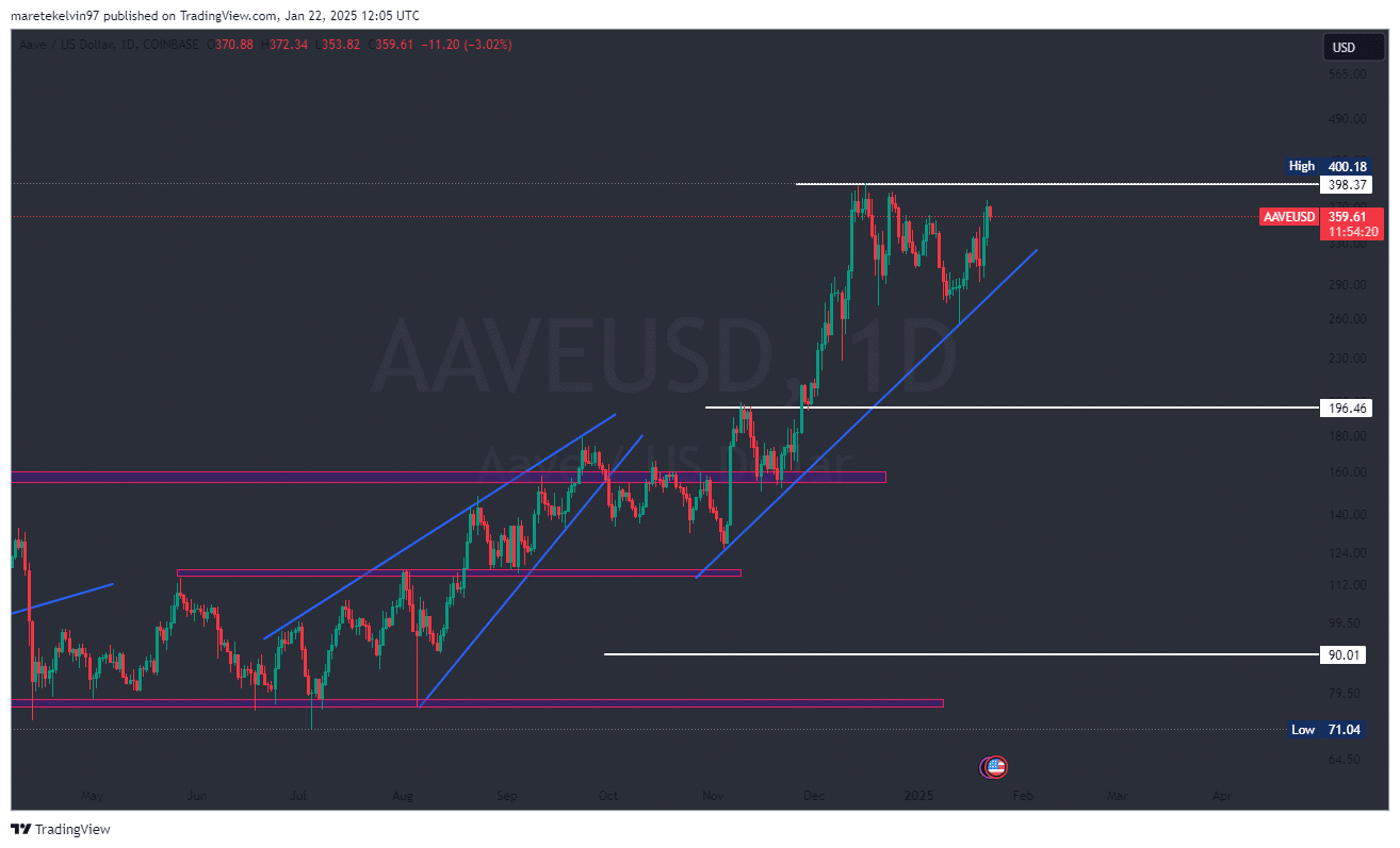 Cá voi rút tiền từ Uniswap, AAVE - Thị trường tiền điện tử đang chuyển động? - Tin Tức Bitcoin - Cập Nhật Tin Tức Coin Mới Nhất 24/7 2025 Cá voi rút tiền từ Uniswap, AAVE - Thị trường tiền điện tử đang chuyển động? - Tin Tức Bitcoin - Cập Nhật Tin Tức Coin Mới Nhất 24/7 2025