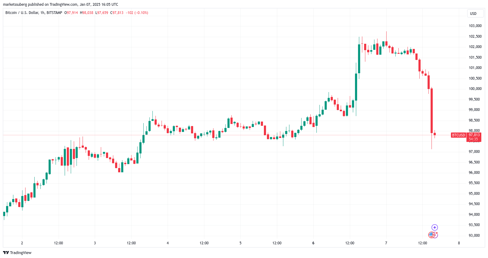 Cảnh báo giá BTC sụt 4% do dữ liệu JOLTS từ Hoa Kỳ gây chấn động - Tin Tức Bitcoin - Cập Nhật Tin Tức Coin Mới Nhất 24/7 2025 Cảnh báo giá BTC sụt 4% do dữ liệu JOLTS từ Hoa Kỳ gây chấn động - Tin Tức Bitcoin - Cập Nhật Tin Tức Coin Mới Nhất 24/7 2025