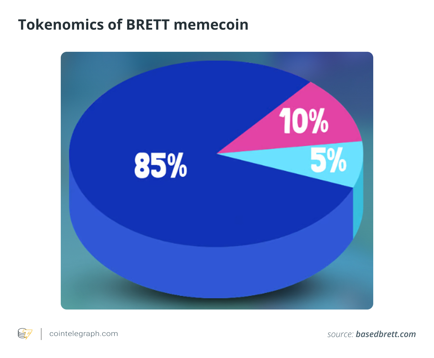 Tokenomics của BRETT Tokenomics của BRETT