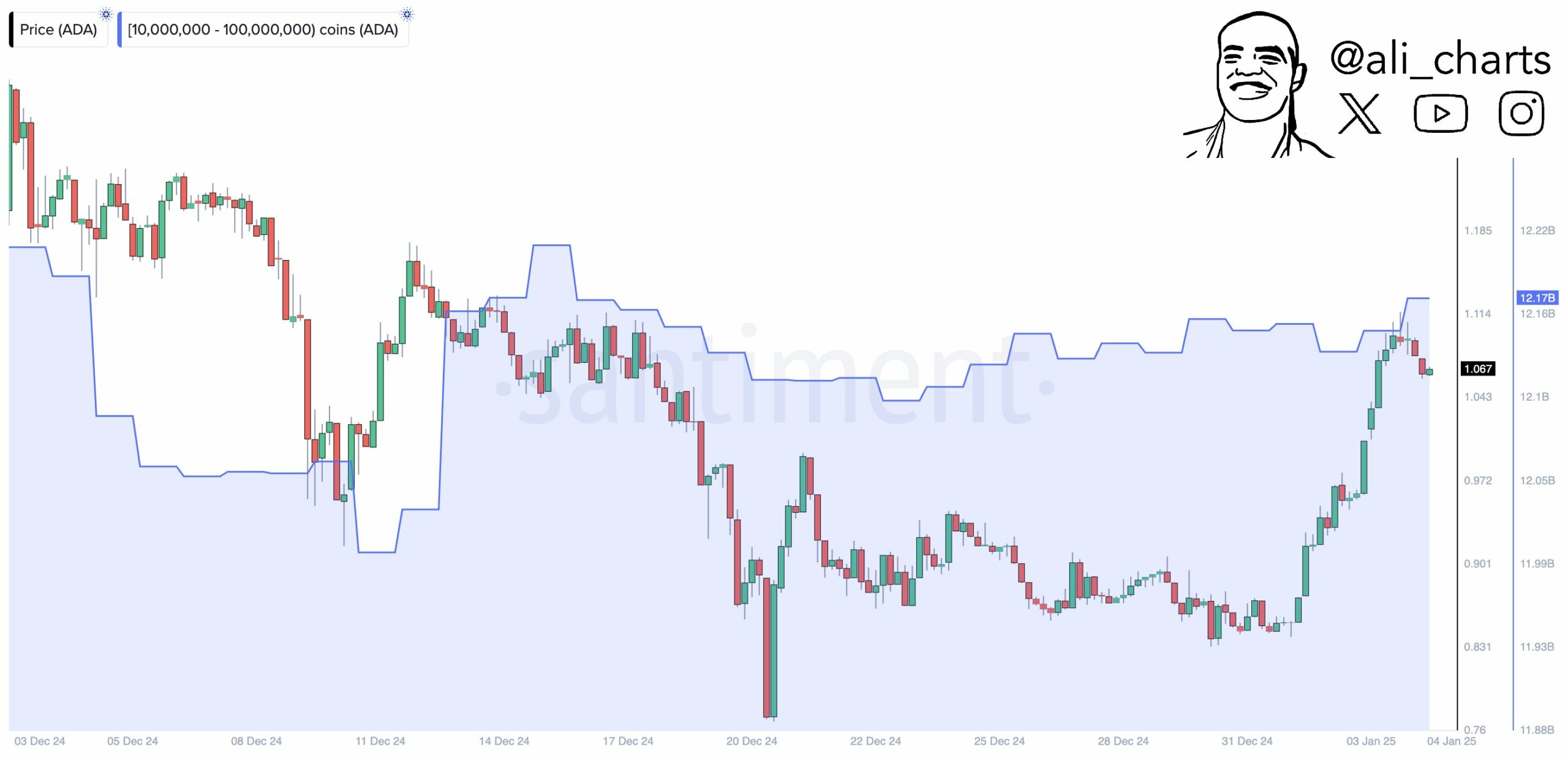 Cardano: Cá mập chuyển 40 triệu, tác động đến ADA? - Tin Tức Bitcoin - Cập Nhật Tin Tức Coin Mới Nhất 24/7 2025 Cardano: Cá mập chuyển 40 triệu, tác động đến ADA? - Tin Tức Bitcoin - Cập Nhật Tin Tức Coin Mới Nhất 24/7 2025