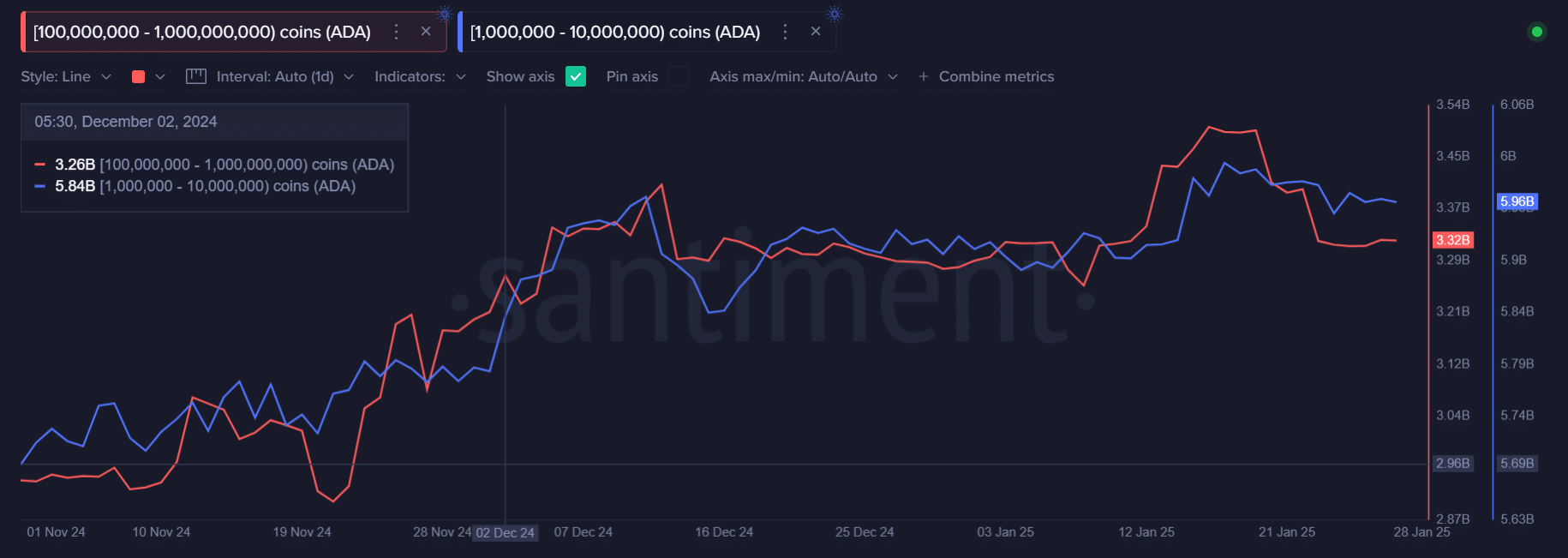 Cardano đột phá trên 1 USD sau giai đoạn tích luỹ? - Tin Tức Bitcoin - Cập Nhật Tin Tức Coin Mới Nhất 24/7 2025 ADA whale