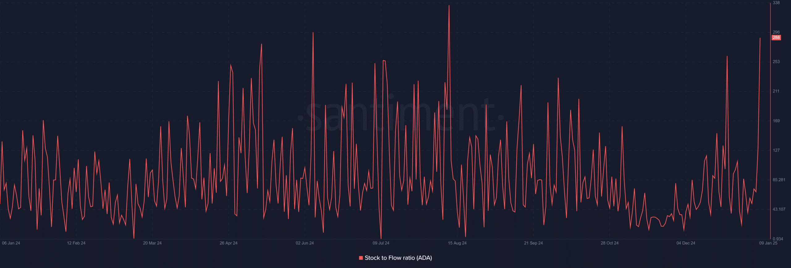 Cardano vững vàng sau bán tháo cá voi 70 triệu ADA? - Tin Tức Bitcoin - Cập Nhật Tin Tức Coin Mới Nhất 24/7 2025 ADA stock to flow rato