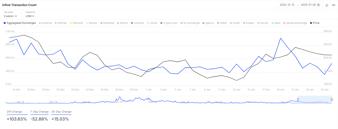 Chainlink: LINK sẽ giữ vững trên 20 USD? - Tin Tức Bitcoin - Cập Nhật Tin Tức Coin Mới Nhất 24/7 2025 Chainlink: LINK sẽ giữ vững trên 20 USD? - Tin Tức Bitcoin - Cập Nhật Tin Tức Coin Mới Nhất 24/7 2025
