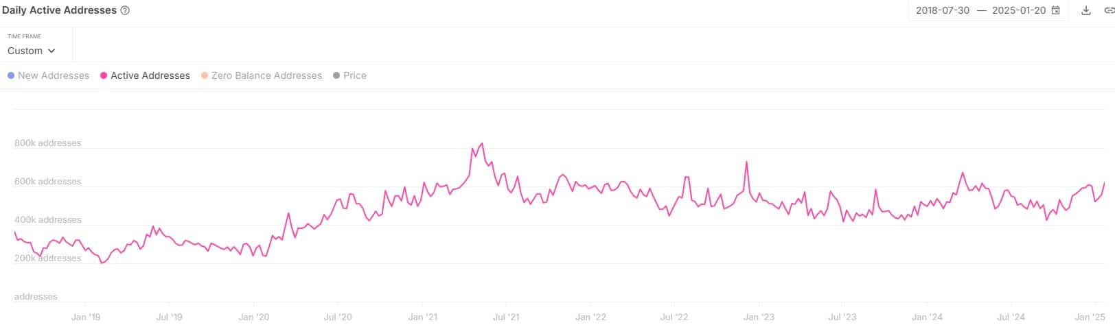 Địa chỉ Ethereum tăng 37%: Sức hút từ DeFi? - Tin Tức Bitcoin - Cập Nhật Tin Tức Coin Mới Nhất 24/7 2025 Ethereum