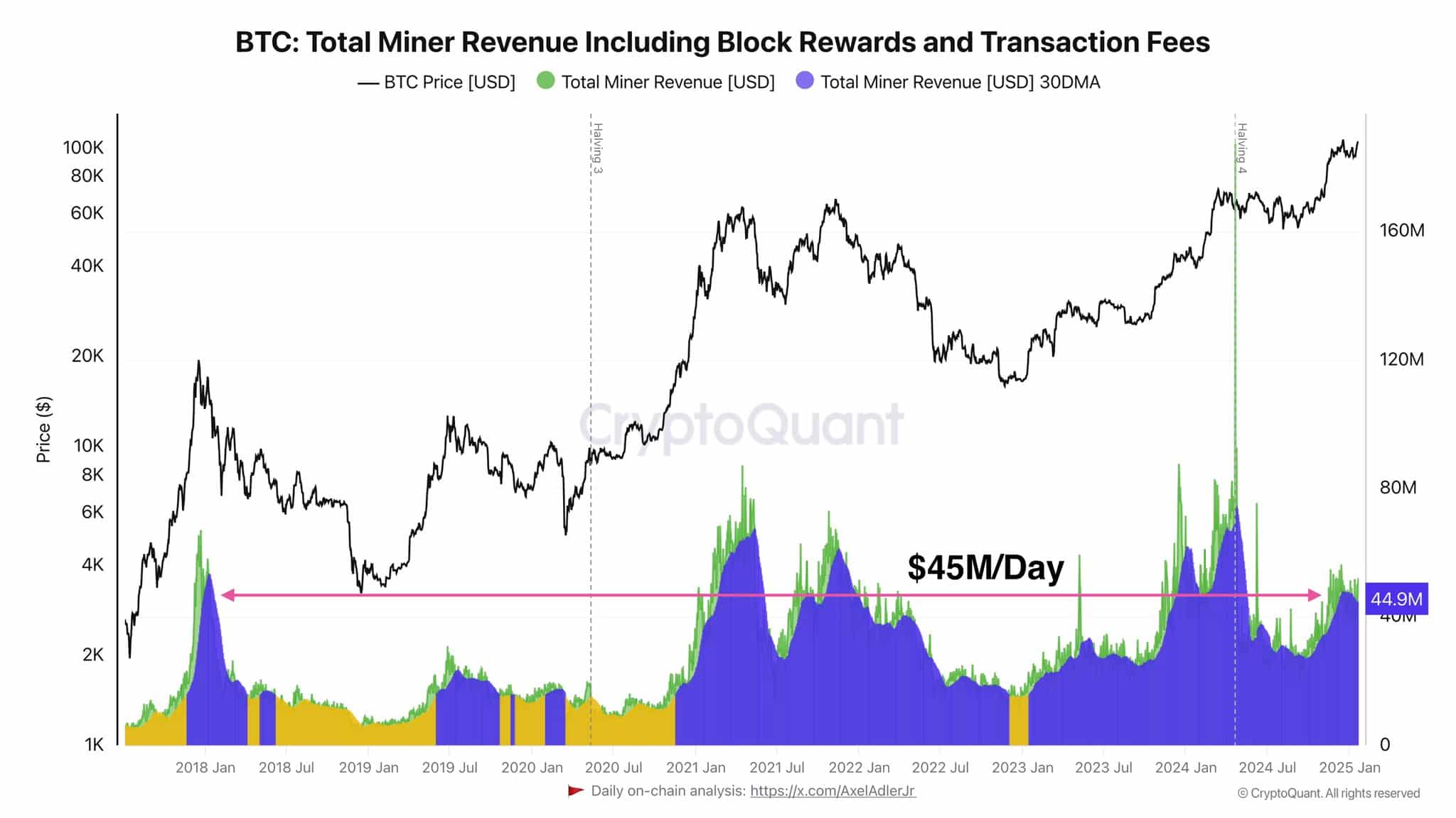 Doanh thu khai thác Bitcoin đạt 45 triệu USD: Ý nghĩa cho bạn - Tin Tức Bitcoin - Cập Nhật Tin Tức Coin Mới Nhất 24/7 2025 Doanh thu khai thác Bitcoin đạt 45 triệu USD: Ý nghĩa cho bạn - Tin Tức Bitcoin - Cập Nhật Tin Tức Coin Mới Nhất 24/7 2025