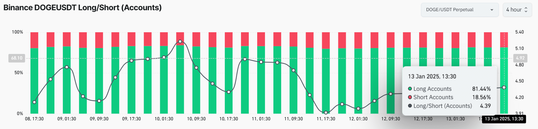 DOGEUSDT Long/Short Ratio 