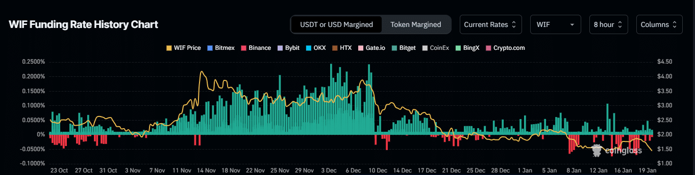 Dogwifhat [WIF] đạt đỉnh ATH mới 5 USD nếu điều này xảy ra - Tin Tức Bitcoin - Cập Nhật Tin Tức Coin Mới Nhất 24/7 2025