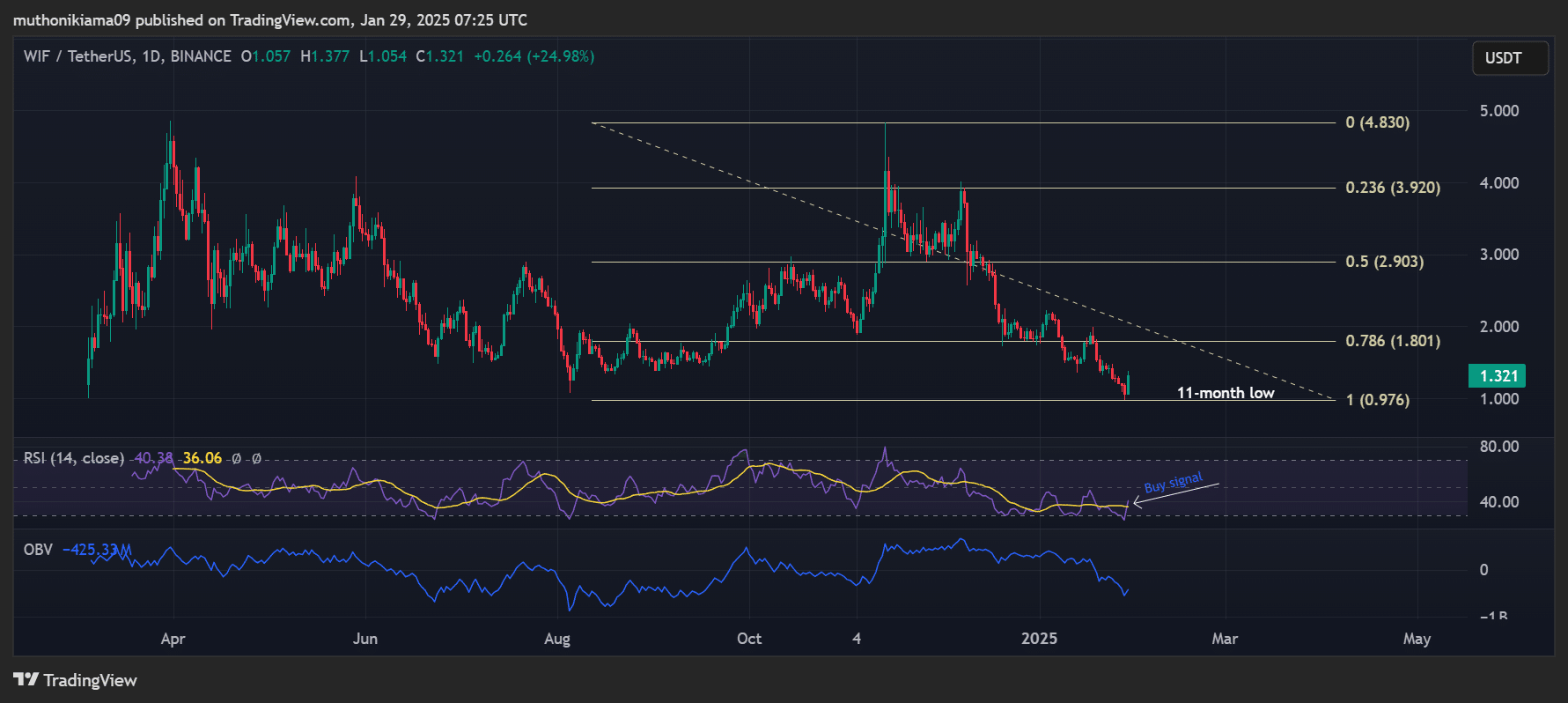 Dogwifhat phục hồi mạnh với mức tăng 12% – Tiếp tục bùng nổ? - Tin Tức Bitcoin - Cập Nhật Tin Tức Coin Mới Nhất 24/7 2025 Dogwifhat phục hồi mạnh với mức tăng 12% – Tiếp tục bùng nổ? - Tin Tức Bitcoin - Cập Nhật Tin Tức Coin Mới Nhất 24/7 2025