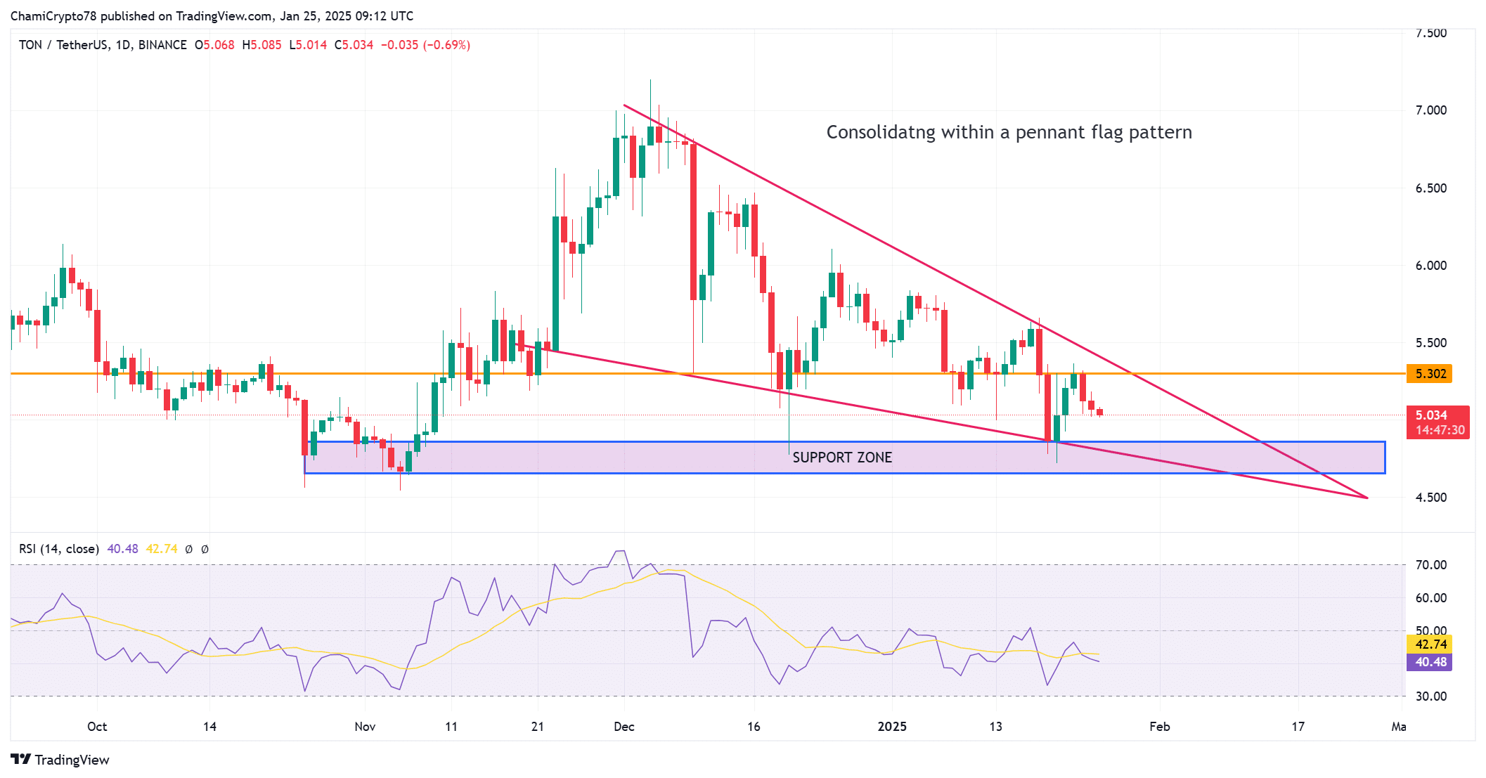 Đợt sóng Toncoin mới: Liệu giá TON đạt 6 USD? - Tin Tức Bitcoin - Cập Nhật Tin Tức Coin Mới Nhất 24/7 2025 TON pa analysis