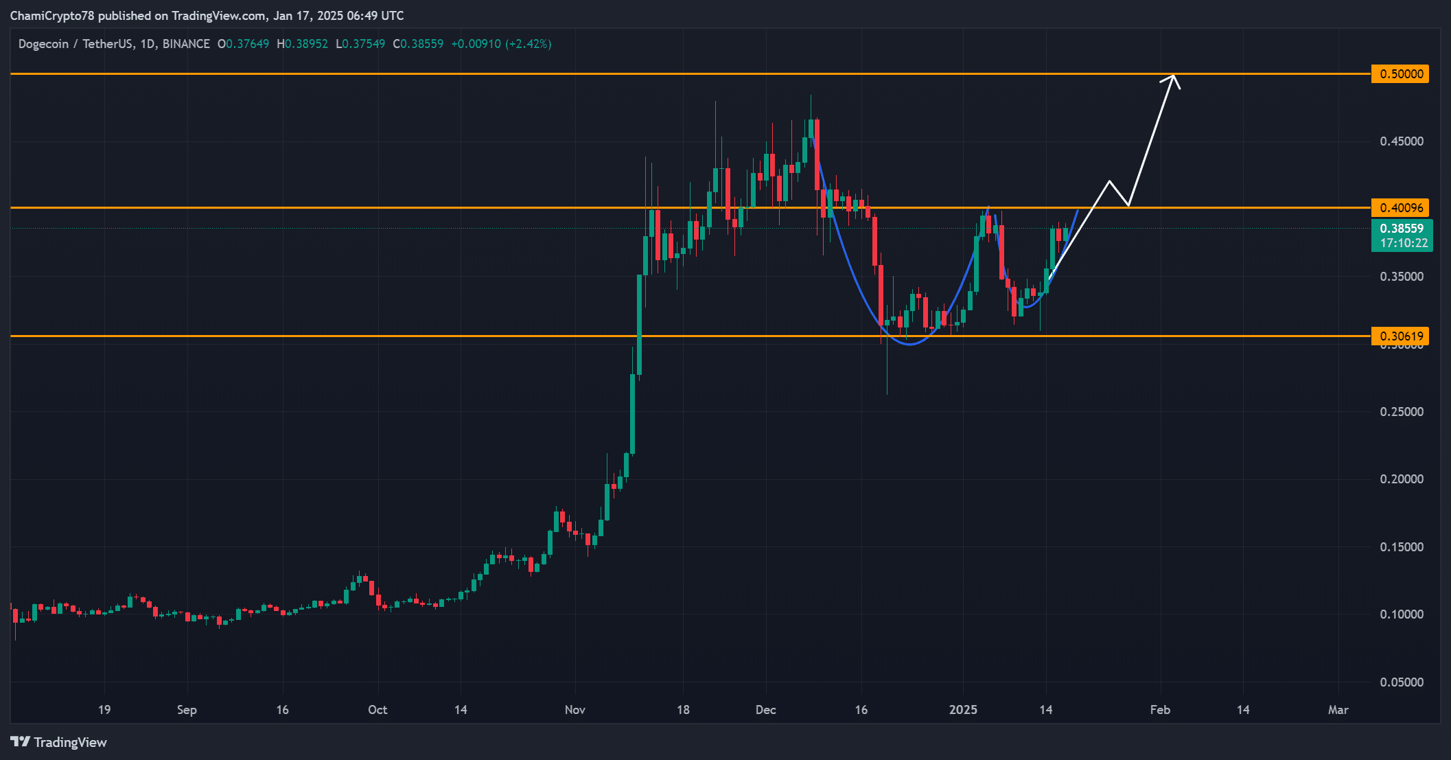 Dự đoán Dogecoin tăng mạnh: Bí ẩn từ cá voi lớn! - Tin Tức Bitcoin - Cập Nhật Tin Tức Coin Mới Nhất 24/7 2025 Phân tích hành động giá DOGE