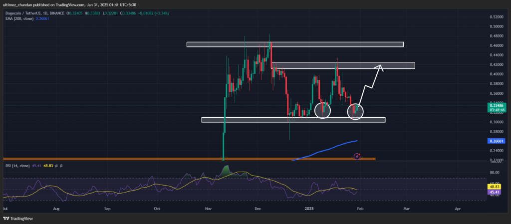 Dự đoán giá Dogecoin hôm nay: Cơ hội đột phá? - Tin Tức Bitcoin - Cập Nhật Tin Tức Coin Mới Nhất 24/7 2025