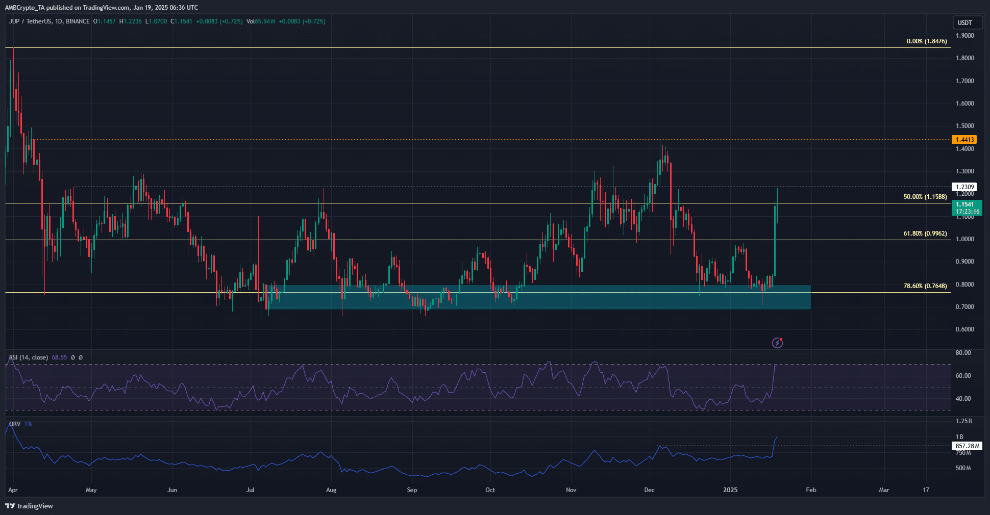 Dự đoán giá Jupiter: Tăng 36%, nguy cơ chốt lời? - Tin Tức Bitcoin - Cập Nhật Tin Tức Coin Mới Nhất 24/7 2025 Jupiter 1-day TradingView