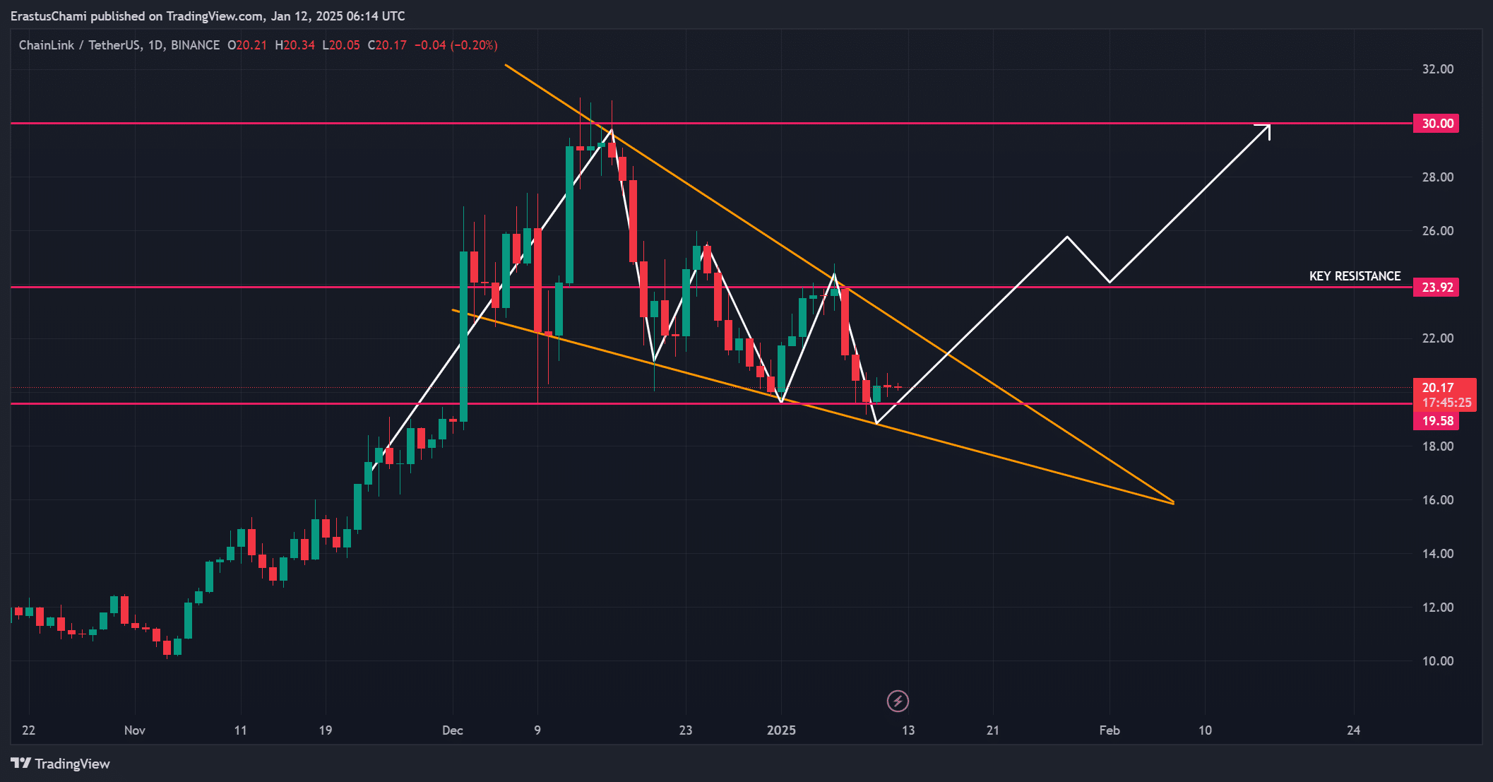 Dự đoán giá Chainlink: LINK trên lộ trình đến 30 USD - Tin Tức Bitcoin - Cập Nhật Tin Tức Coin Mới Nhất 24/7 2025 Dự đoán giá Chainlink: LINK trên lộ trình đến 30 USD - Tin Tức Bitcoin - Cập Nhật Tin Tức Coin Mới Nhất 24/7 2025